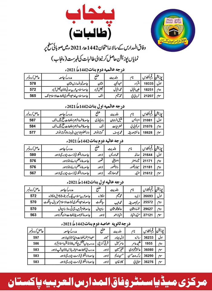 Wifaq ul Madaris Position Holders 1442 2021