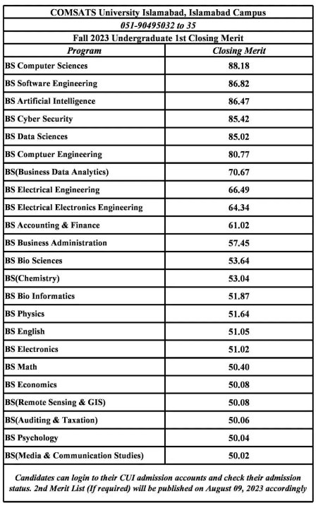 COMSATS University Islamabad Merit List 2023 CUI