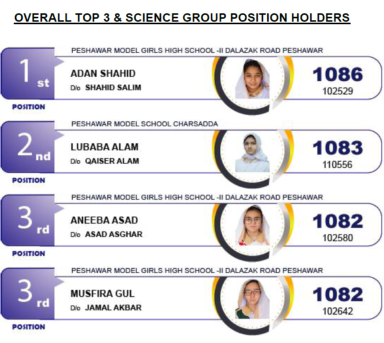 Peshawar Board 10th Class 2023 Position Holders Lo Result