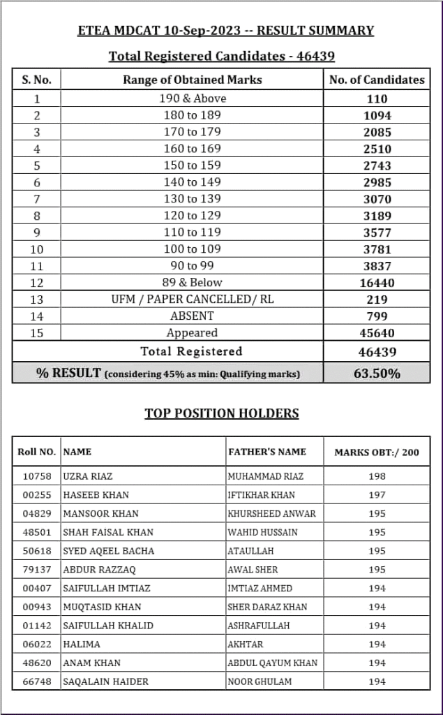 ETEA MDCAT Result 2023 KPK summary