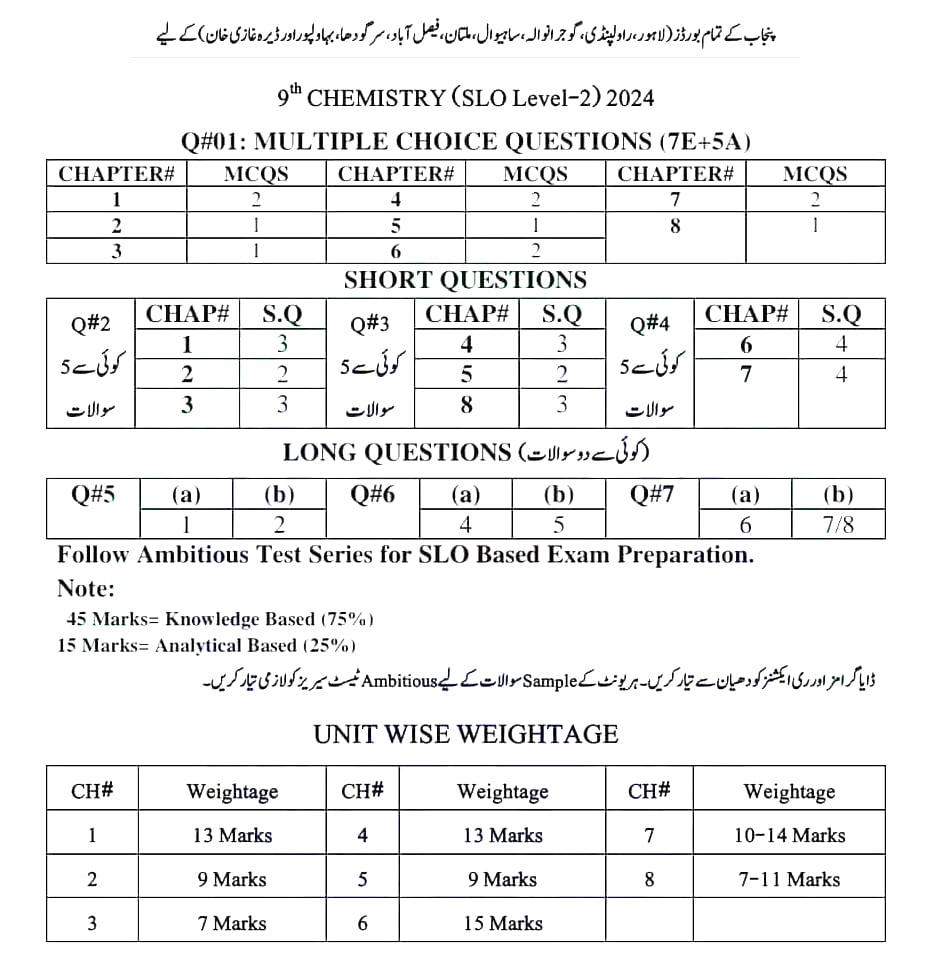 9th Class Pairing Scheme 2024 All Punjab Boards Chemistry